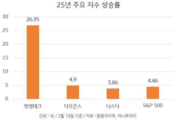 25년도 2월 19일까지의 주요 '중국' 및 미국 '지수 상승률'을 보여주는 자료.